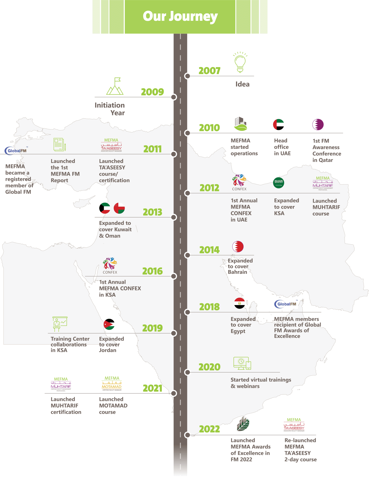 MEFMA's journey and achievements in facility management.